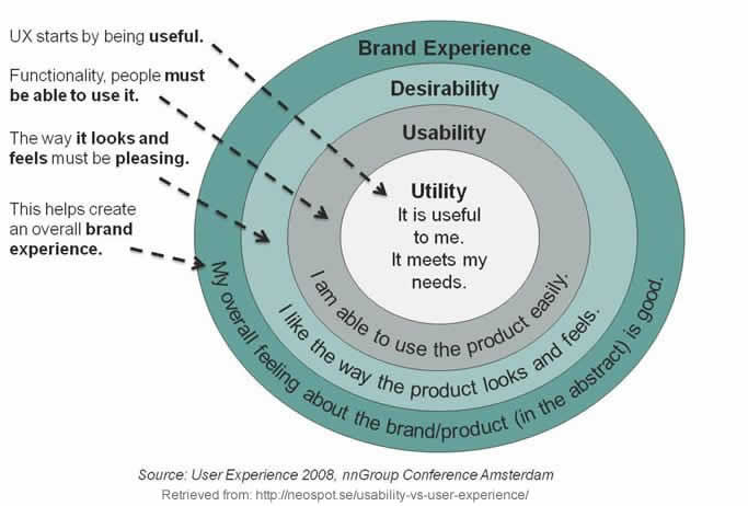 User Experience design - Diagramma